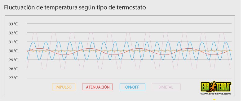 Gráfico de la fluctuación de temperatura según el tipo de termostato usado